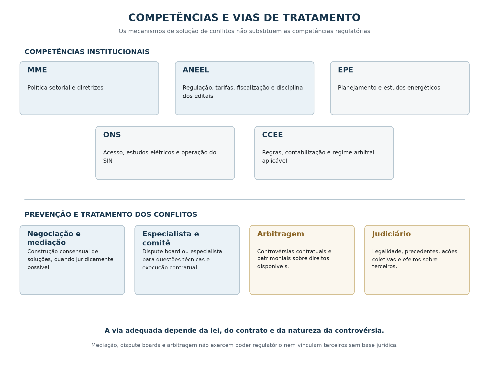 Quadro com competências institucionais e vias complementares de prevenção e tratamento de conflitos