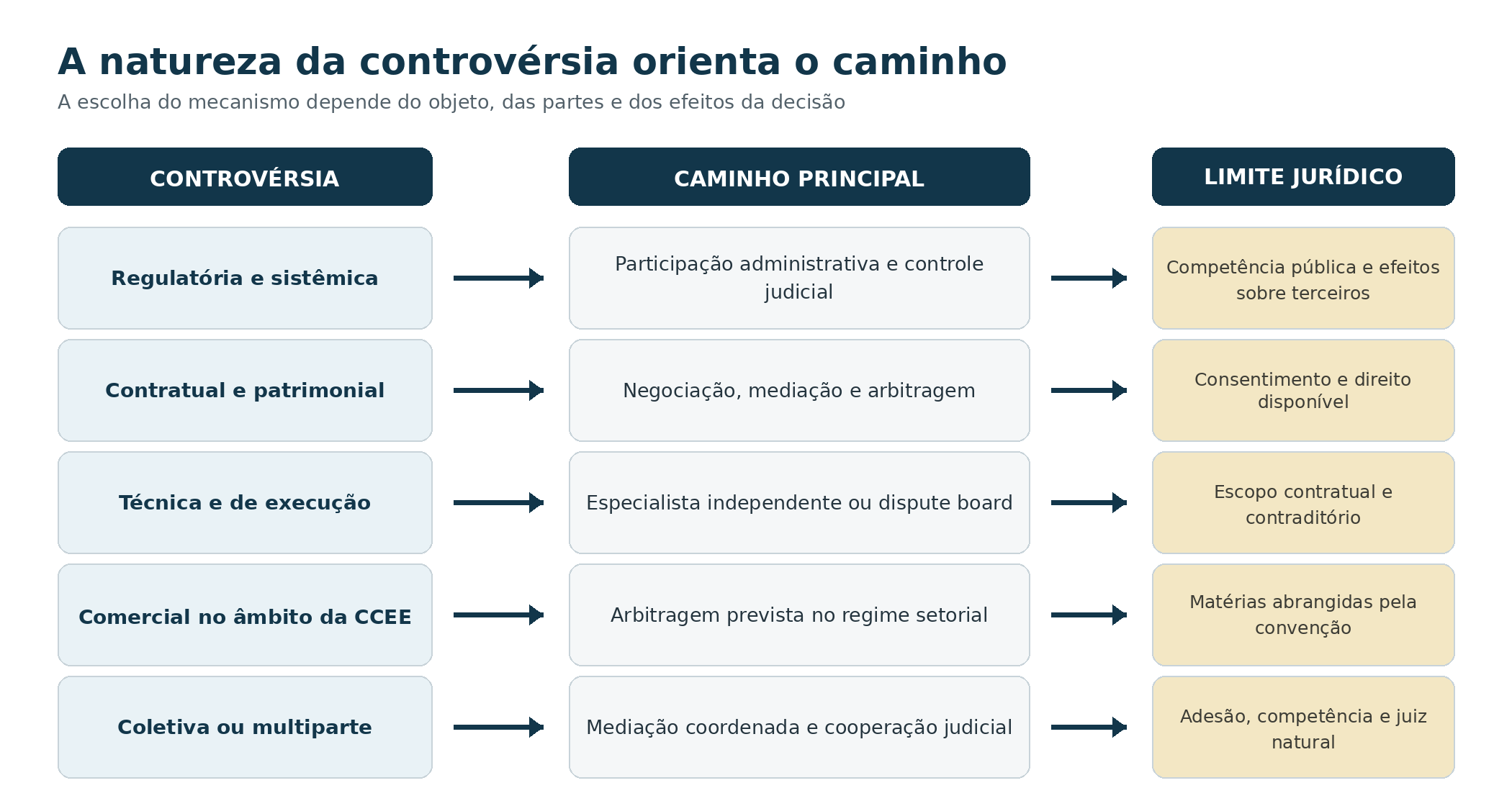 Matriz que relaciona a natureza da controvérsia ao mecanismo adequado de prevenção ou solução