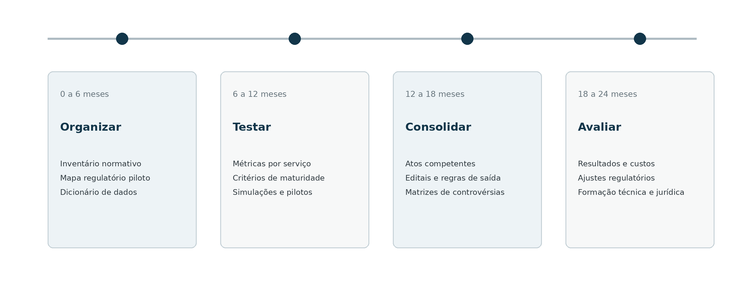 Linha do tempo ilustrativa para implementação da agenda em um horizonte de vinte e quatro meses