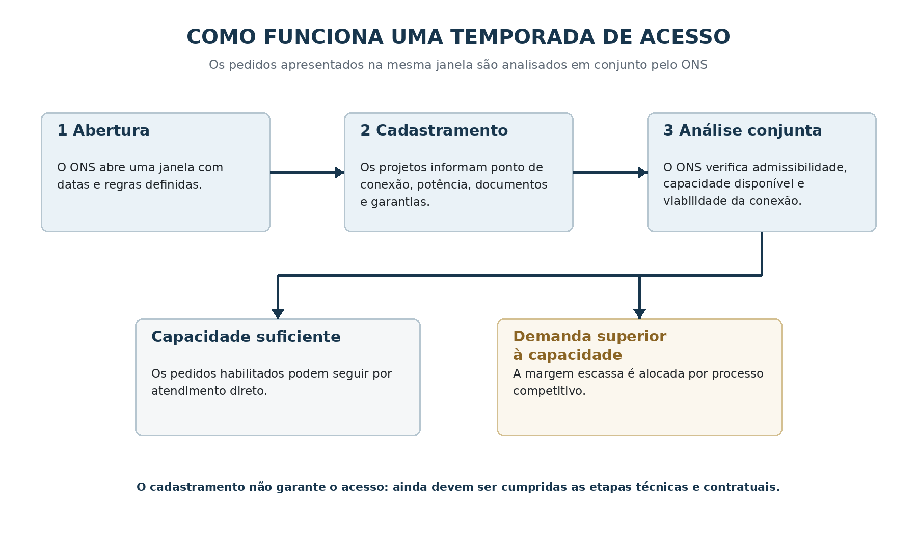 Fluxo simplificado das etapas de uma Temporada de Acesso do PNAST