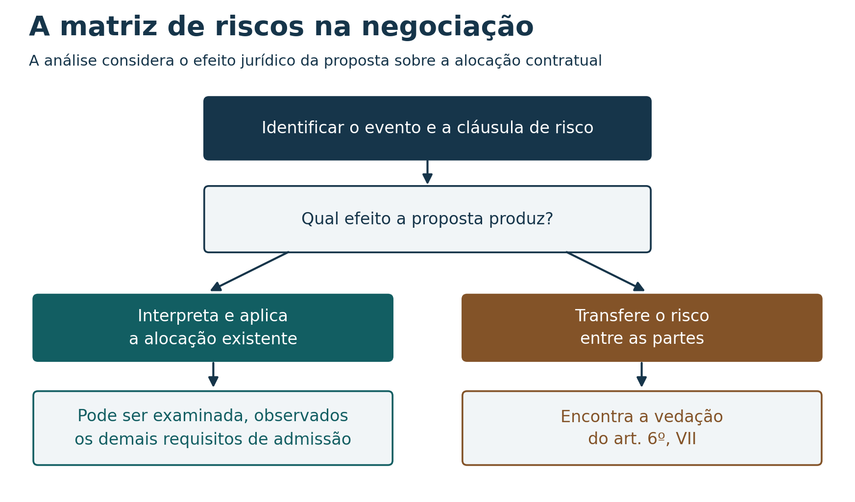 Fluxograma: a interpretação e aplicação da alocação contratual pode ser examinada com os demais requisitos. A transferência de riscos entre as partes encontra a vedação do art. 6º, VII.