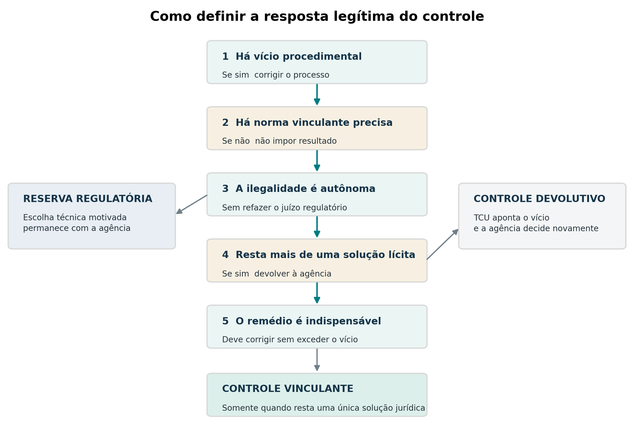 Árvore de decisão para o controle de segunda ordem
