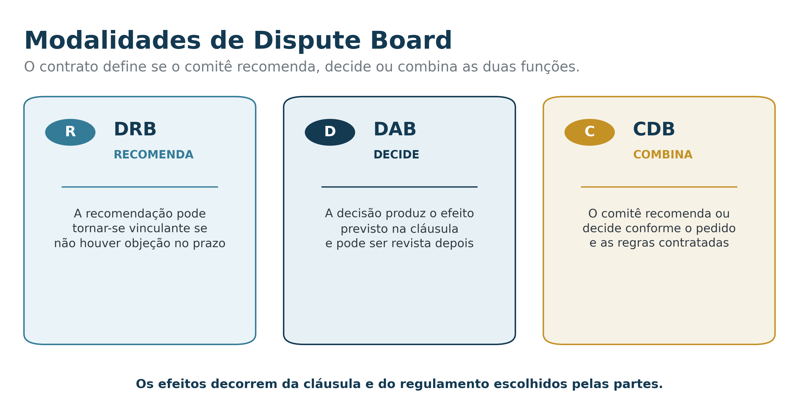 Modalidades de Dispute Board e efeitos contratuais típicos
