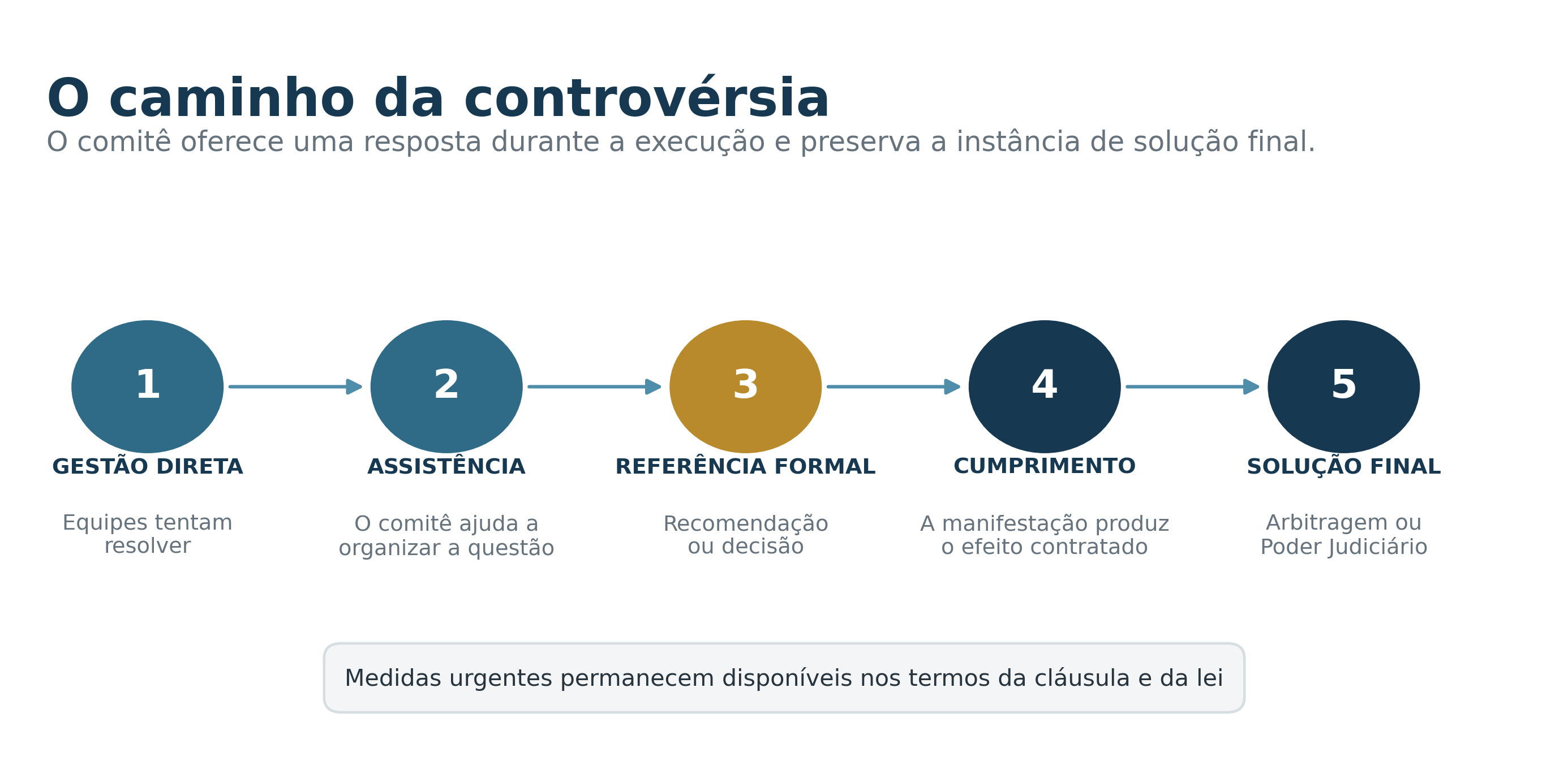 Fluxo escalonado da controvérsia contratual