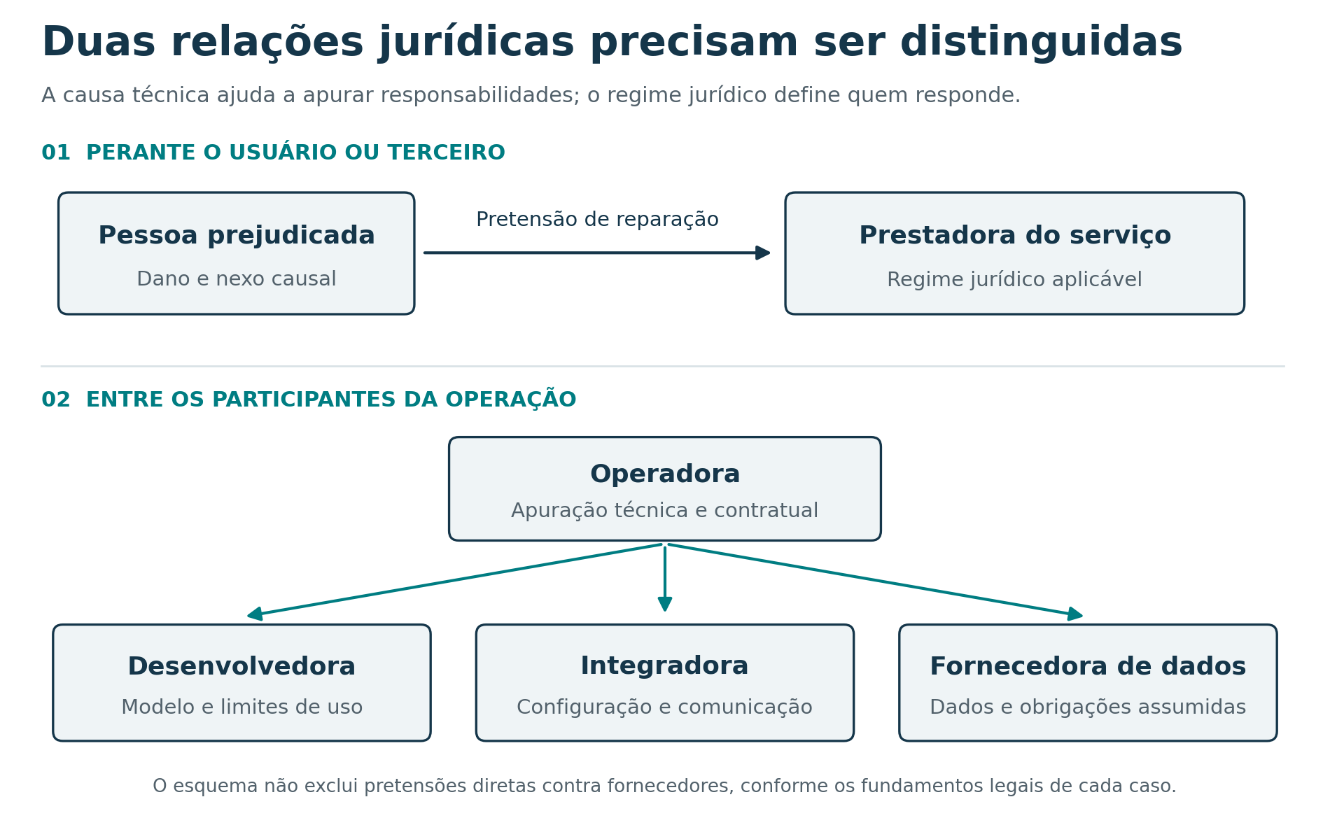 Figura 1 Relações de responsabilidade. A vítima pode ter pretensões diretas contra outros participantes. Elaboração do autor.