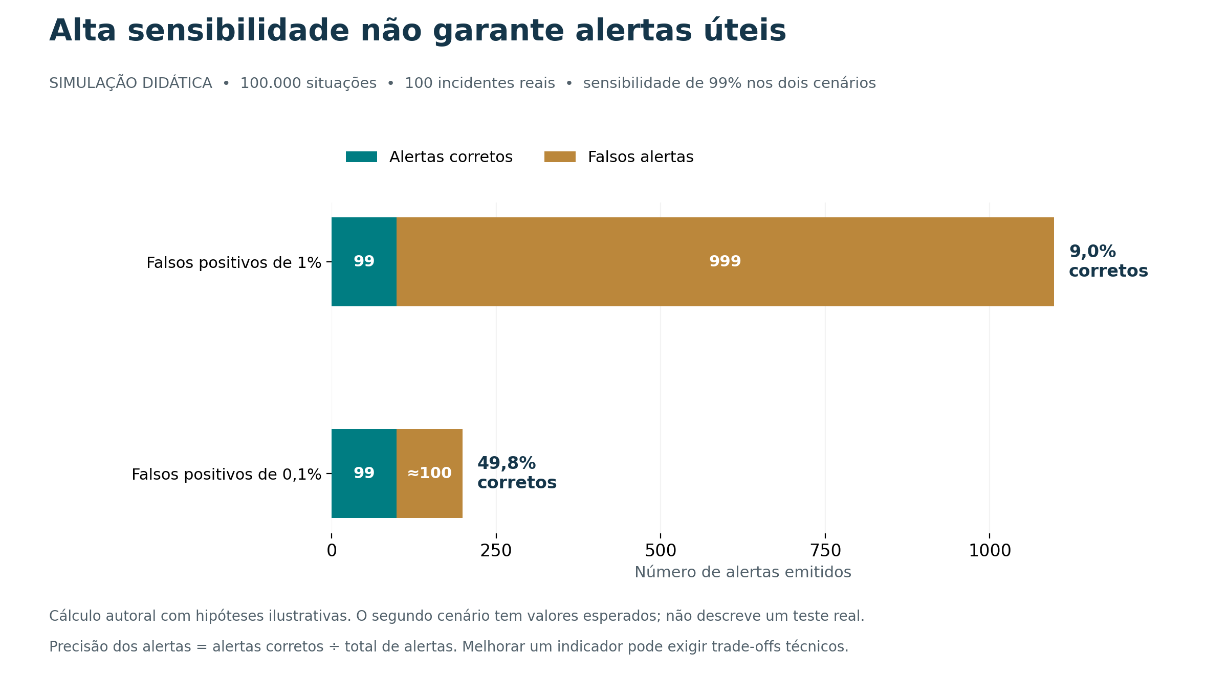 Figura 2 Efeito da taxa de falsos positivos sobre a precisão dos alertas. Simulação e cálculos do autor.