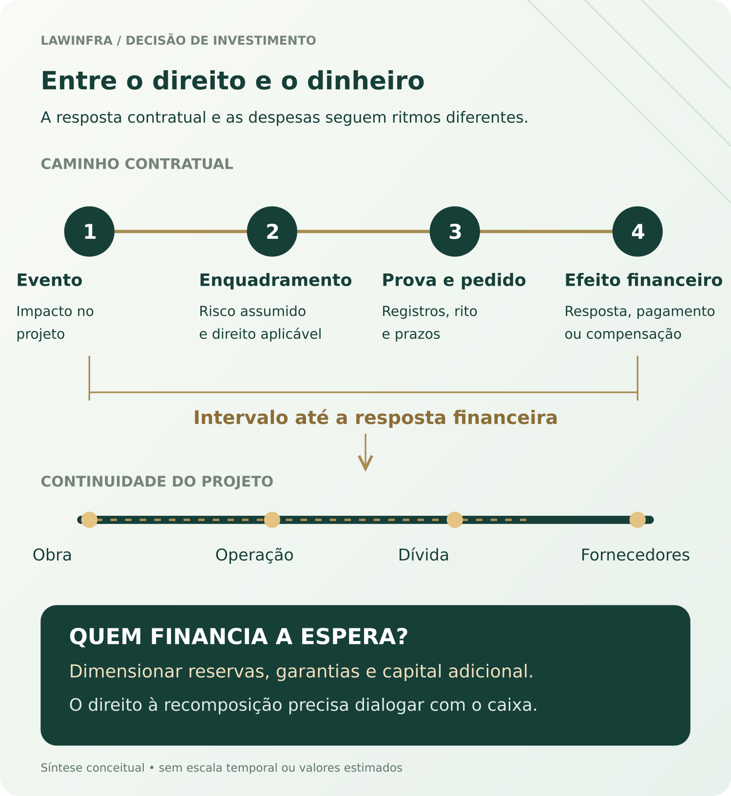 Esquema conceitual: enquanto o pedido percorre o procedimento contratual, o projeto continua exigindo recursos. A duração de cada etapa varia conforme o caso.