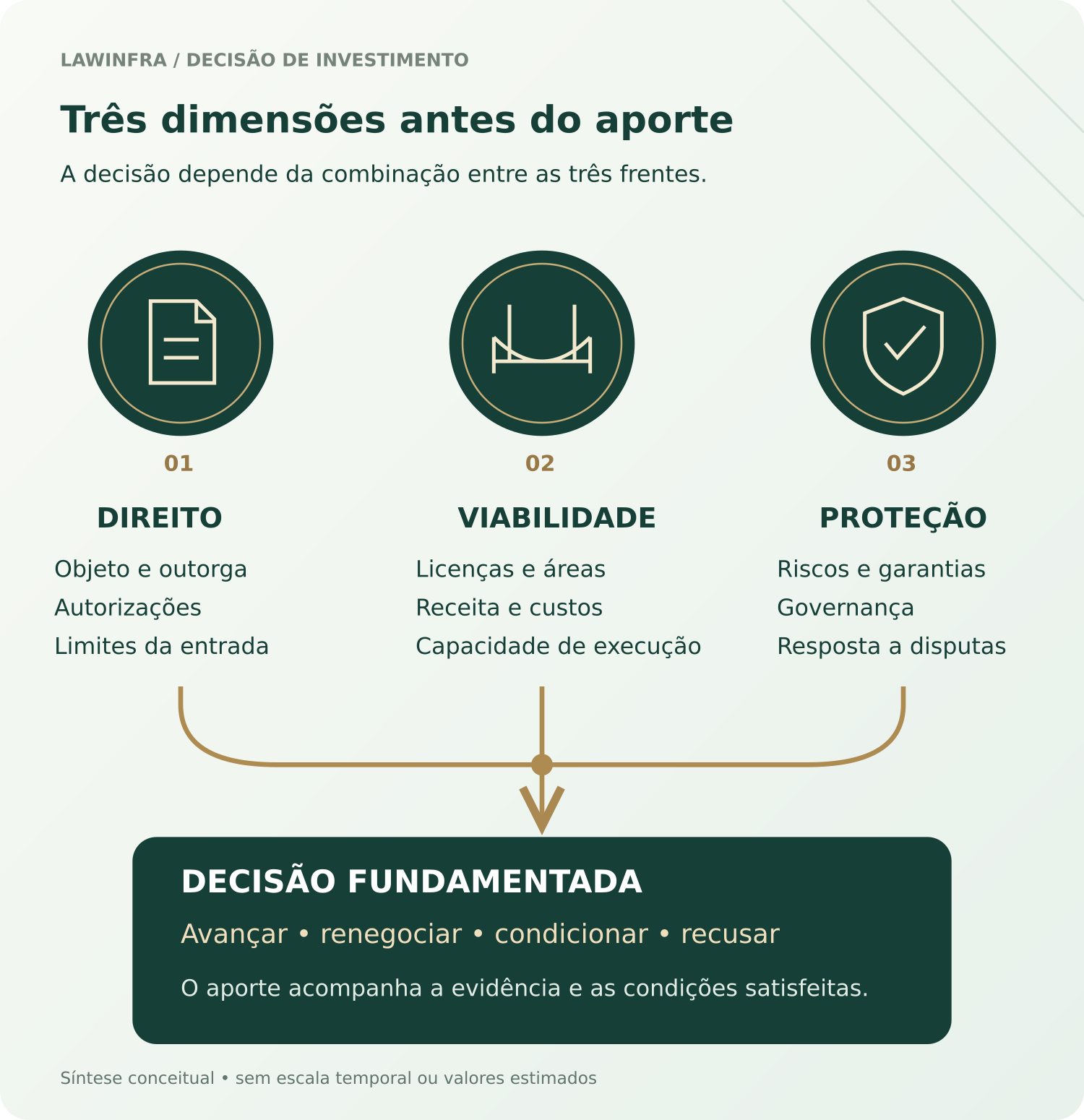 A entrada exige convergência entre direito, viabilidade e proteção. As três dimensões informam a decisão e suas condições.