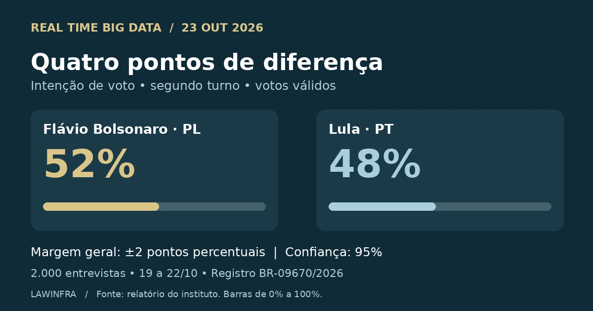 Pesquisa Real Time Big Data de 23 de outubro: Flávio Bolsonaro 52% e Lula 48% dos votos válidos, com margem geral de dois pontos.
